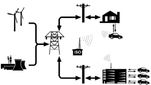 Figure 1-3 Schematic of control connections between PHEVs and power grid [2]. 