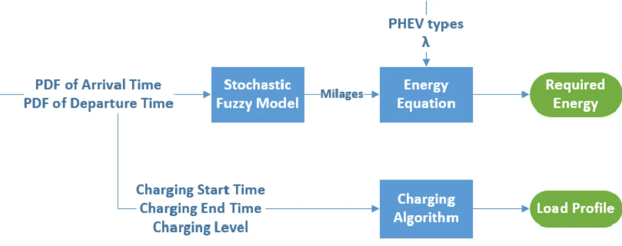 Figure 2-1 Load profile Model. 