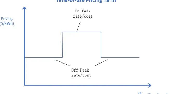 Figure 2-4 Time-of-use charging pricing tariff. 