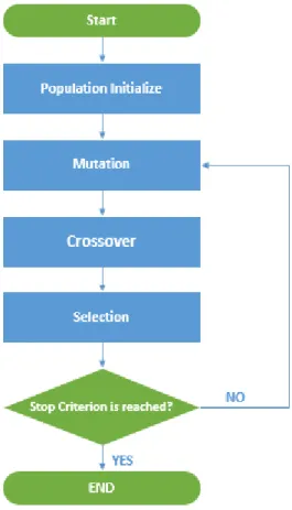 Figure 3-1 The flow diagram of Genetic Algorithm. 