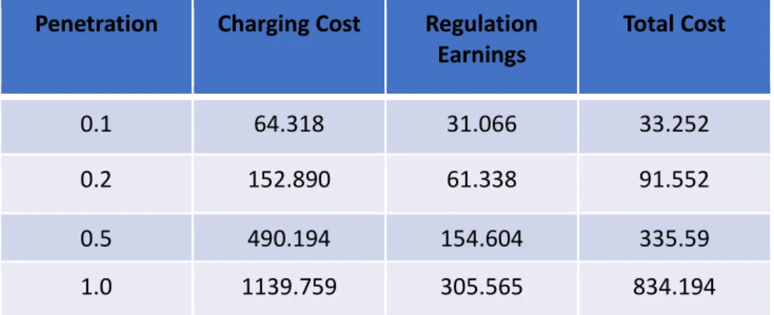 Table 4-2 Charging Cost, Regulation Earnings and Total Cost results with Particle Swarm Optimization