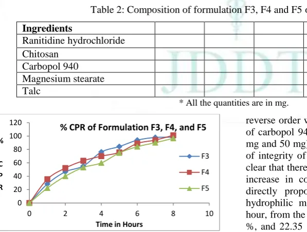 Table 2: Composition of formulation F3, F4 and F5 of floating tablets 