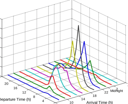 Fig. 2.4 is derived from the NHTS 2009 database. It describes the relationship between the  arrival  time  and  departure  time  of  PHEVs