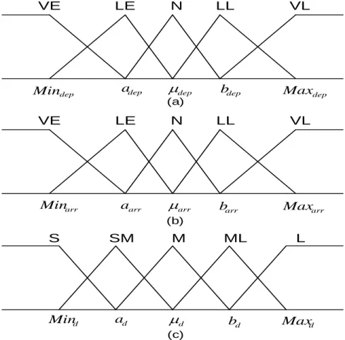 Figure 2. 5  Fuzzy membership functions. (a) Departure time pattern. (b) Arrival time pattern