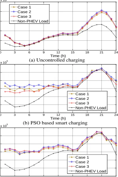 Figure 3. 3  Load demand curves of the tested system with different PHEV modeling methods and control  strategies