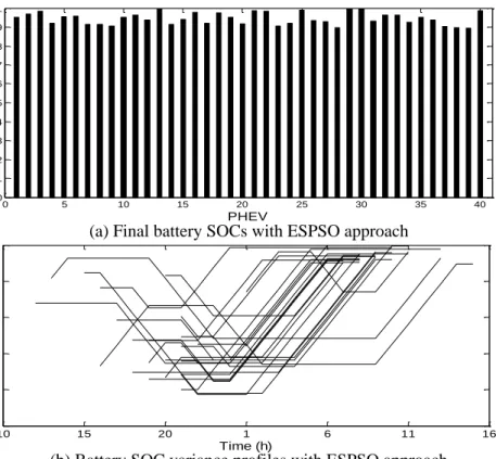 Figure 3. 4  Final battery SOCs and battery SOC variance profiles with ESPSO approach at 10% PHEV  penetration level
