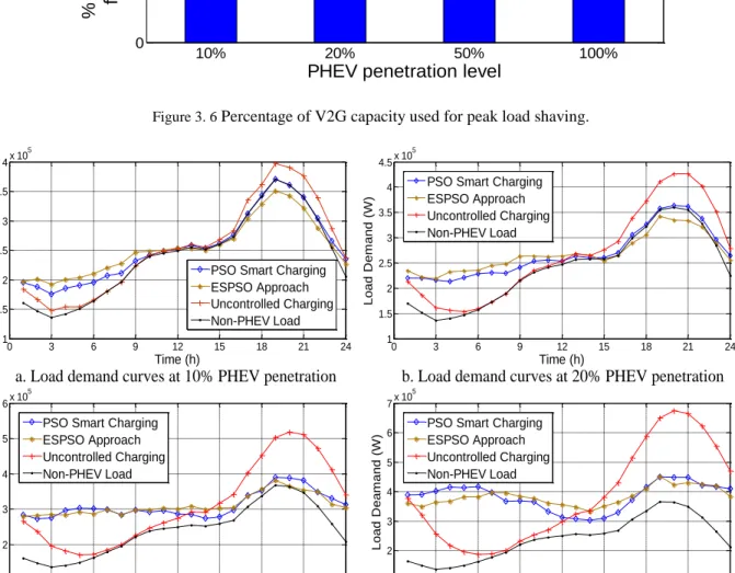 Figure 3. 7  Load demand curves of the studied system for different charging algorithms at different PHEV  penetration levels