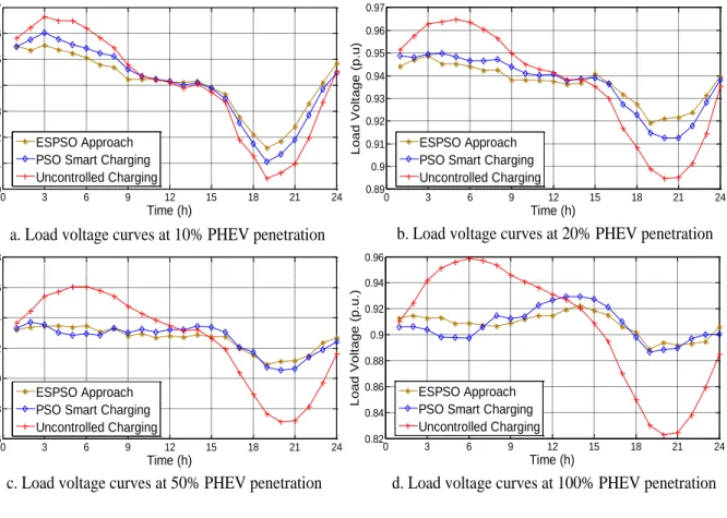 Table 3.1 gives the total cost of the system with different control strategies. While incurring  additional  battery  cost  and  somewhat  reducing  frequency  regulation  earnings,  the  proposed  ESPSO approach results  in  the lowest  charging  cost  by