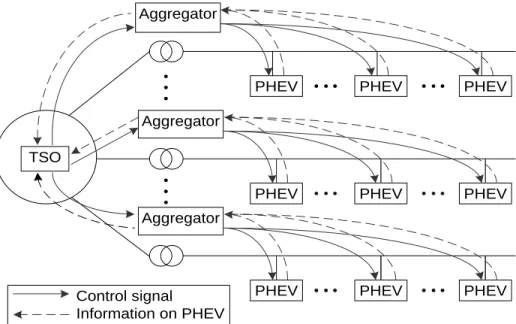 Figure 4. 2  Information flow of the LFC system with PHEVs. 
