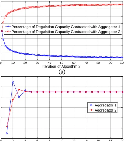 Figure 4. 5  The convergence process of the hierarchical game. 