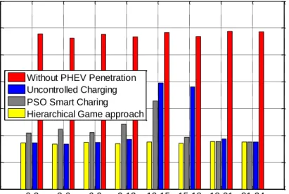 Figure 4. 8  RMS value of frequency deviation in every three hours. 