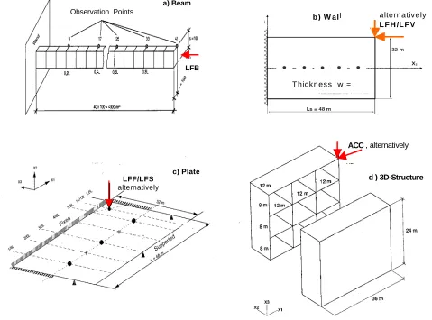 Fig 2. Parametric models selected to study the low passing filter effects