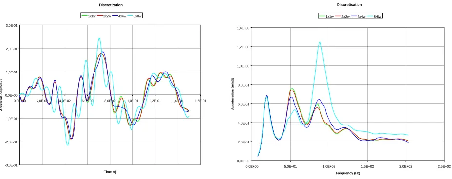 Fig. 8  Response spectra (X1) in characteristic Region of the structure due to horizontal loading  