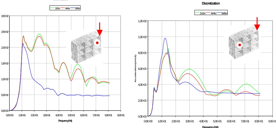 Fig. 10 Response spectra (X3) in characteristic Region of the structure due to vertical loading 