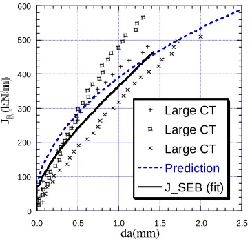 Figure 12.  Experiment and model prediction of the CT-specimens. 