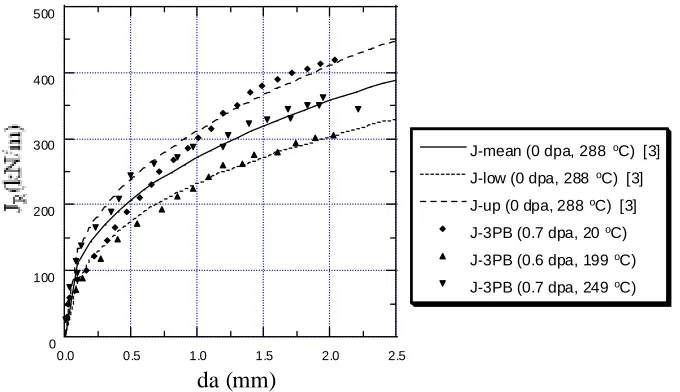 Figure 13. Experimental results for irradiated small size SE(B) specimens.  