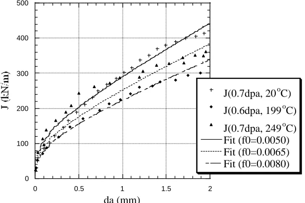 Figure 14. JR-curves of the small size SE(B) specimens for the irradiated SMAW weld material