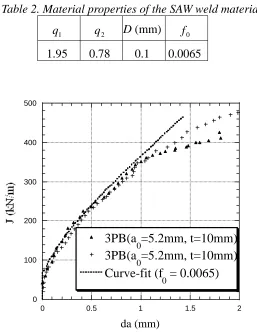 Table 2. Material properties of the SAW weld material 