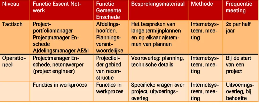 Tabel 5: Nieuwe overlegstructuur AE&I met de Gemeente Enschede