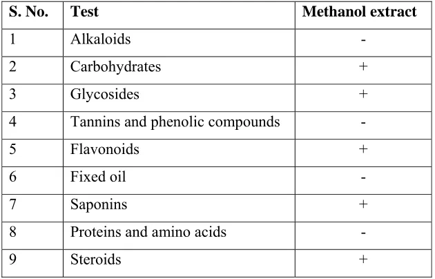 Table 1. Ash values of Operculina turpethum root. 