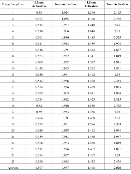Table 1. Force values obtained from T loops at various 