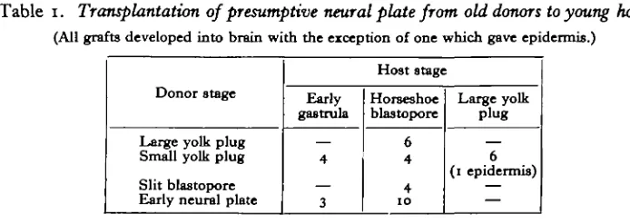 Table 1. Transplantation of presumptive neural plate from old donors to young hosts