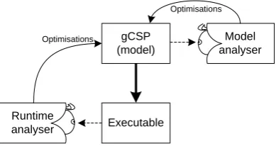 Figure 1.2.Optimisations