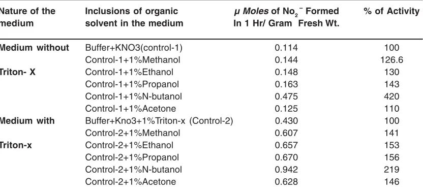 Table 1: Effect of various organic solvents with and without 0.1% triton x-100 on in vivo nr activity