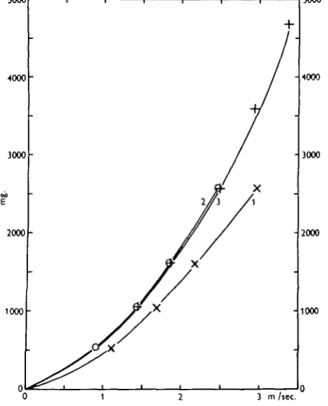 Fig. 3. The force (ordinate) necessary for driving the roundabout at constant speed (abscissa), boththe force and the speed being referred to the periphery, i, the empty ring