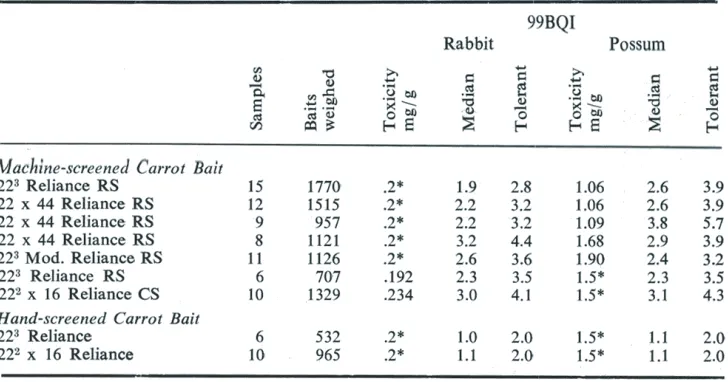 TABLE 2. 99BQI's for machine and hand-screened baits cut in a possum control operation atTaipo, Westland (lines 1-5) and a rabbit control operation at Alexandra