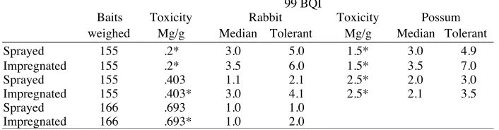 TABLE 3. 99BQI's for two samples of cereal pellet baits. 1080 was sprayed onto the baits aftermanufacture