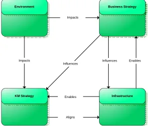 Figure 5: Base Components [Tiwana, 2000] 