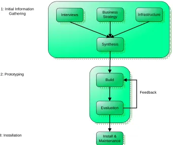 Figure 6: User Oriented Knowledge Management Method 