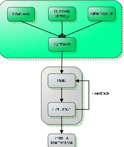 Figure 7: Initial Information Gathering 