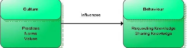 Figure 8: Culture and Behaviour Relation [Long, 1997] 