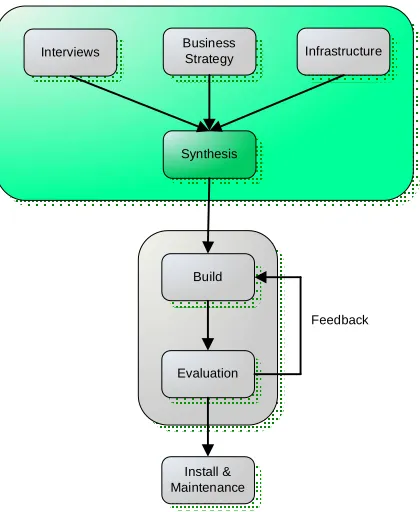 Figure 10: Synthesis 