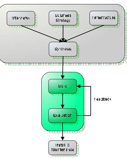 Figure 11: Prototyping 