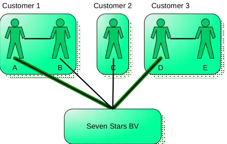 Figure 4: Distributed Situation with Social Network 