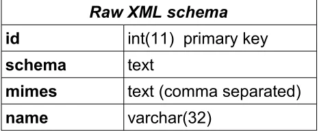 Table 2: Raw XML schema store