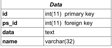 Table 4: Data store