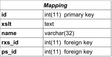 Table 6: Mapping store