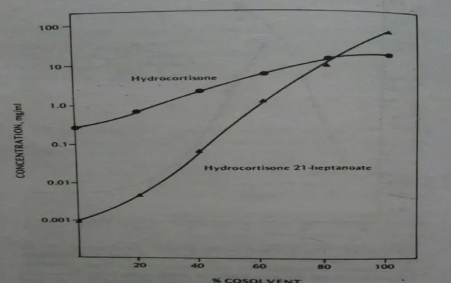 Table 3: Types of apparatus used in dissolution 