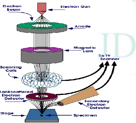 Fig.5: X-Ray diffraction technique 