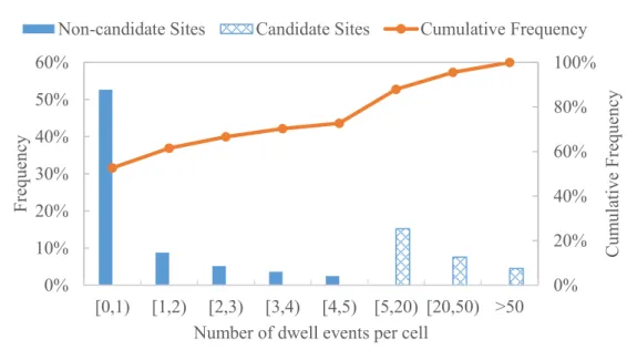 Fig. 1 .  Frequency distribution of the number of daily dwell events per cell. 
