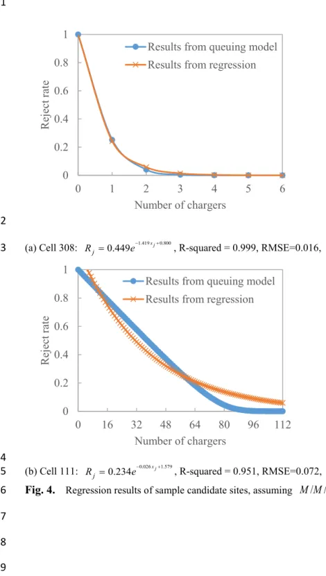 Fig. 4.     Regression results of sample candidate sites, assuming  M M x x / / /   queueing system