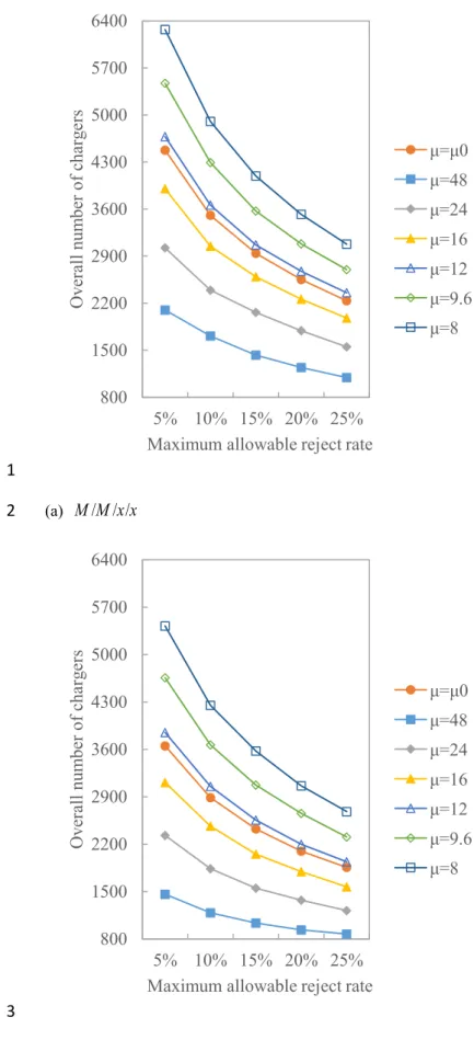 Fig. 6 .    Overall number of chargers. 