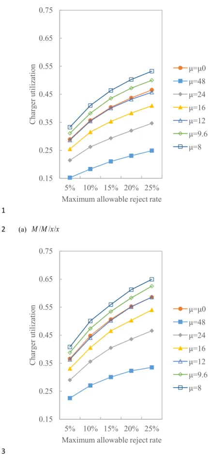 Fig. 7.    Charger utilization. 