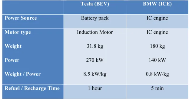 Table 1 showcases - on the basis of two examples, BMW Z4 and Tesla Model S - the  basic differences between the internal combustion engine and electric vehicle  technol-ogy