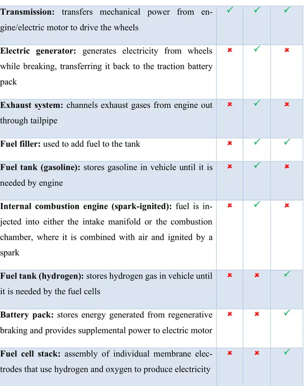 Table 2: Key Components of Electric Car 10
