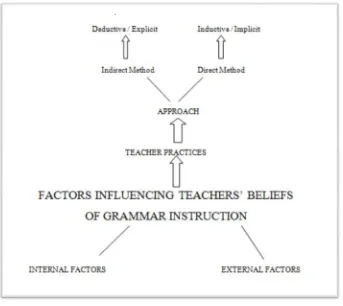 Figure 1.3:  Conceptual Framework of the Study 